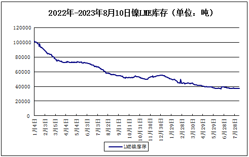 本周鎳價小幅下跌 現貨鎳報價168200元/噸