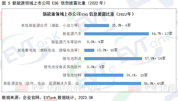 新能源領(lǐng)域上市公司 ESG 信息披露比重（2022年）