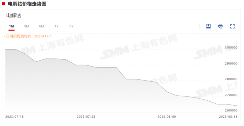 四氧化三鈷,鈷價,電解鈷
