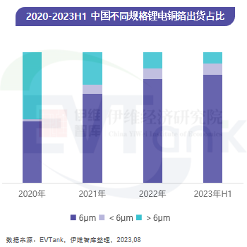 2020-2023H1中國不同規格鋰電銅箔出貨占比 2020-2023H1中國不同規格鋰電銅箔出貨占比