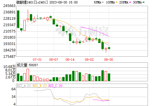 碳酸鋰期貨LC2401 碳酸鋰期貨LC2401