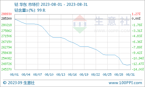 8月鈷價震蕩下跌 后市或止跌反彈