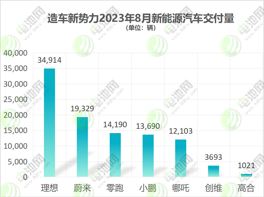造車新勢力2023年8月新能源汽車交付量 造車新勢力2023年8月新能源汽車交付量