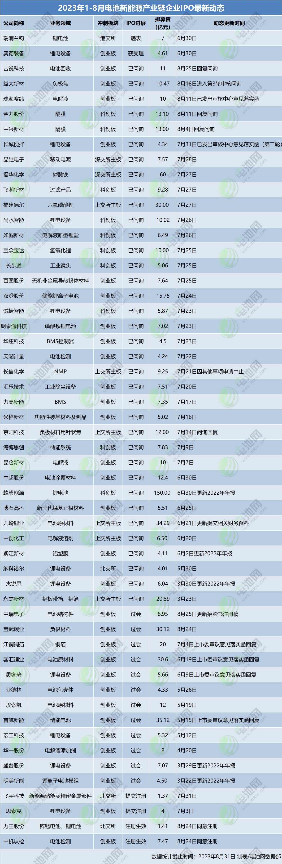 2023年1-8月電池新能源產(chǎn)業(yè)鏈企業(yè)IPO最新動(dòng)態(tài)
