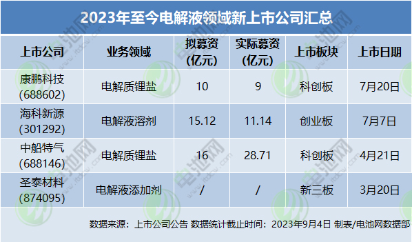 2023年至今電解液領域新上市公司匯總
