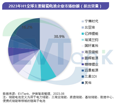 2023年H1全球主要儲能電池企業市場份額