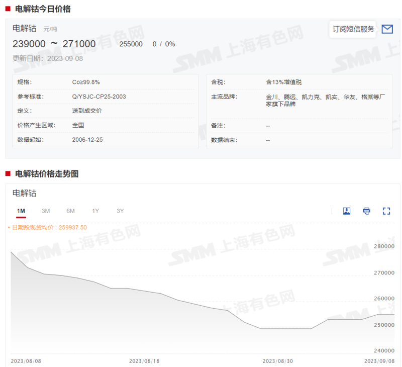 鈷系產品價格全線上行 下周市場預期如何？