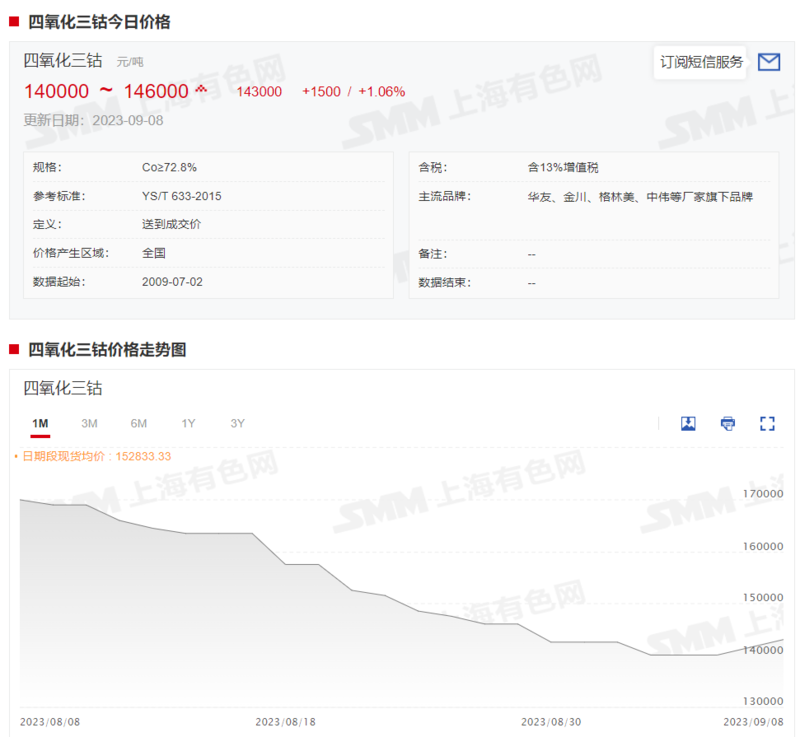 鈷系產品價格全線上行 下周市場預期如何？