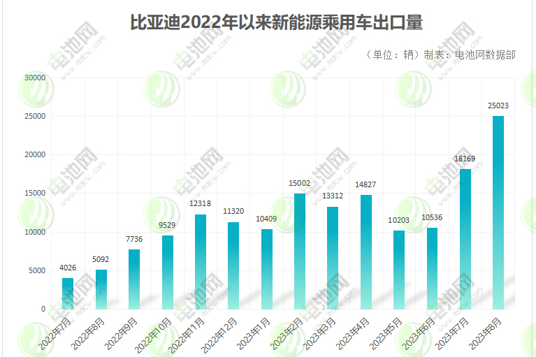比亞迪乘用車出口量 比亞迪乘用車出口量