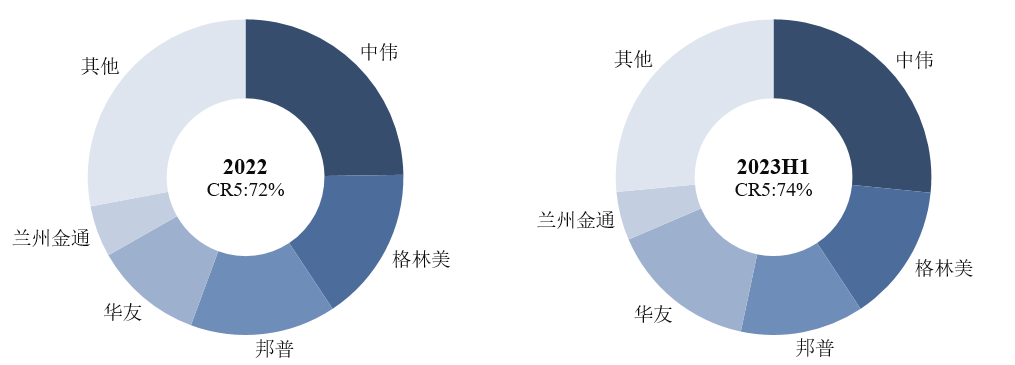 圖4:三元前驅體市場競爭格局 圖4:三元前驅體市場競爭格局