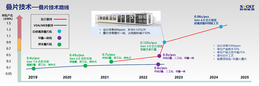 蜂巢能源疊片技術(shù)