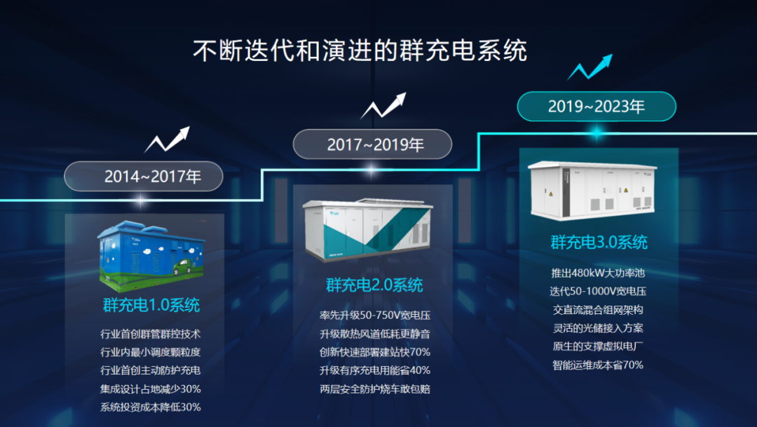 特來電發布新一代群充產品 “省而強大”引領行業高質量發展