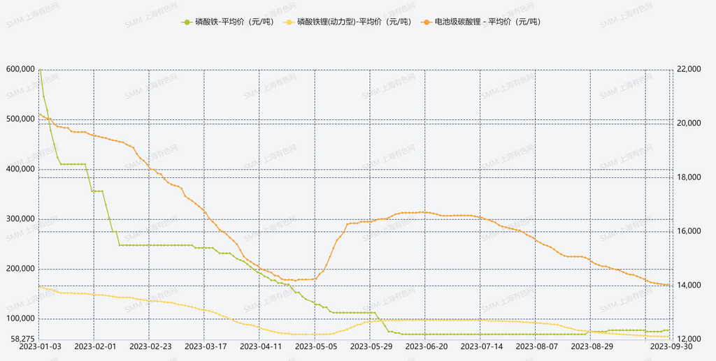 下游各家產線十一真有假期 磷酸鐵鋰行業四季度還有期待嗎