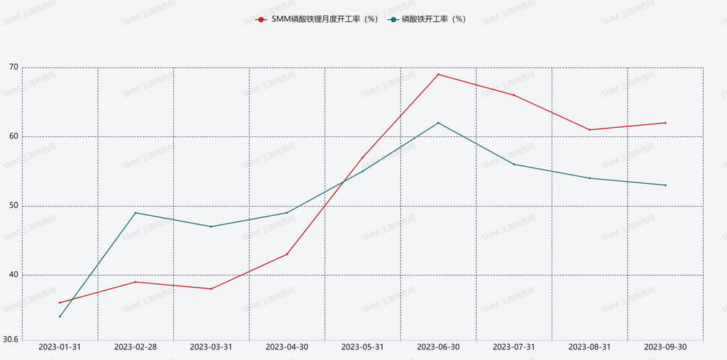 下游各家產線十一真有假期 磷酸鐵鋰行業四季度還有期待嗎