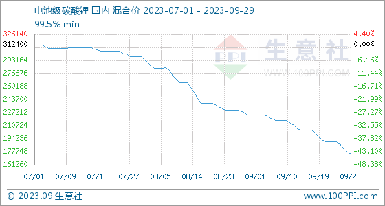 碳酸鋰跌破20萬/噸大關(guān) 新能源汽車價(jià)格還能卷一卷