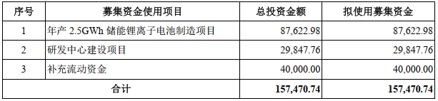 雙登股份本次IPO募集資金用途 單位:萬元 雙登股份本次IPO募集資金用途 單位:萬元