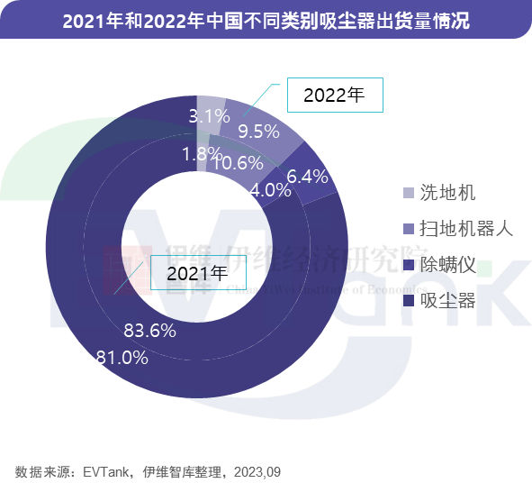 無線吸塵器市場“鋰電化”趨勢確立 2022年滲透率超95%