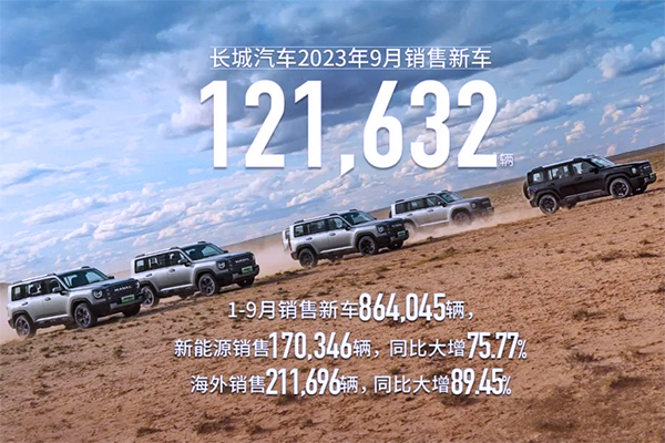 長(zhǎng)城汽車前三季度銷售新能源車逾17萬輛 同比猛增75.77% 長(zhǎng)城汽車前三季度銷售新能源車逾17萬輛 同比猛增75.77%