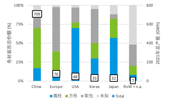 2021年全球主要區域電芯封裝形態分布 2021年全球主要區域電芯封裝形態分布
