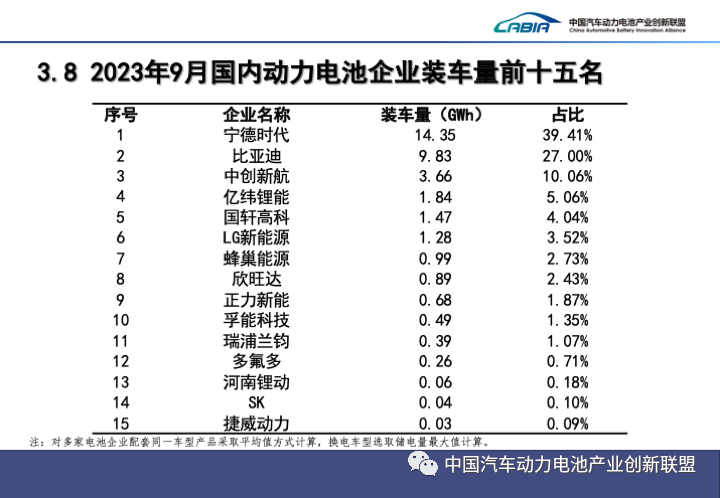 1-9月國內動力電池企業裝車量