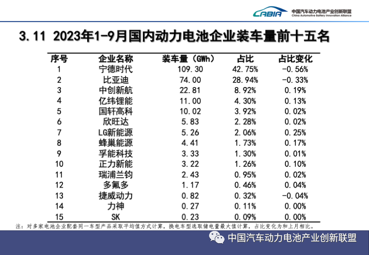 1-9月國內(nèi)動力電池企業(yè)裝車量前十五名 1-9月國內(nèi)動力電池企業(yè)裝車量前十五名