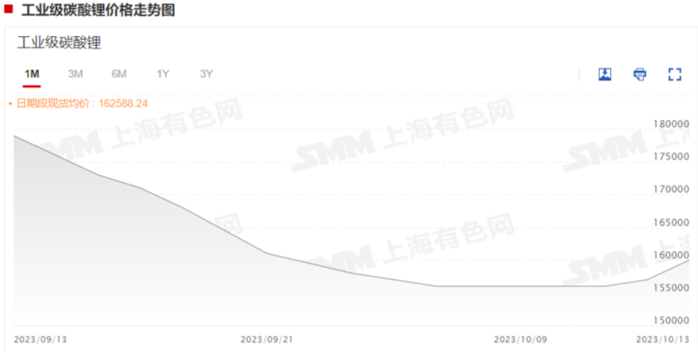 碳酸鋰漲超5%，企業怎么說？機構有何論斷？