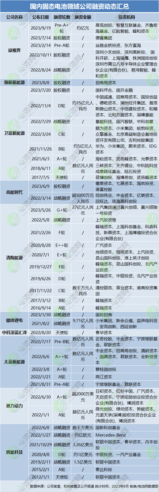 國內固態電池領域公司融資動態匯總 國內固態電池領域公司融資動態匯總
