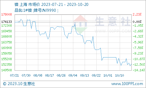 供強需弱 本周鎳價震蕩下跌 供強需弱 本周鎳價震蕩下跌