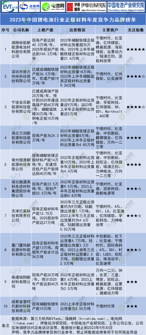 2023年中國鋰電池行業(yè)正極材料年度競爭力品牌榜單