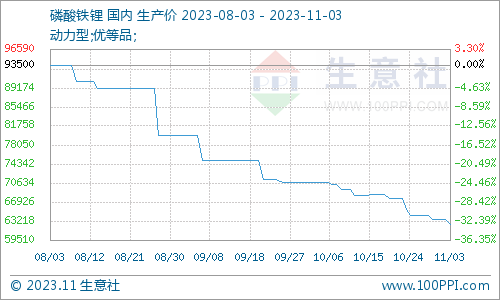 供應過剩加需求不足 磷酸鐵鋰承壓運行