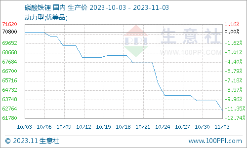 供應過剩加需求不足 磷酸鐵鋰承壓運行