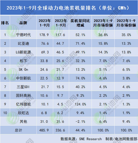 2023年1-9月全球動力電池裝機量排名 2023年1-9月全球動力電池裝機量排名