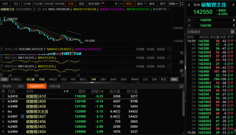 一度跌超5%！碳酸鋰期貨創新低！