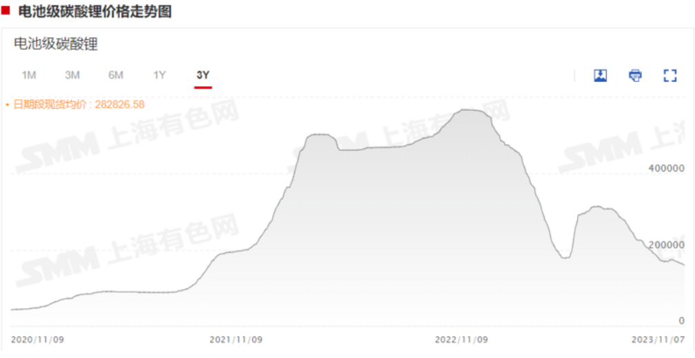 一度跌超5%！碳酸鋰期貨創新低！