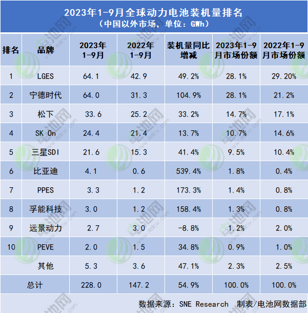 全球新能源汽車動力電池市場TOP 10公司（中國以外市場）