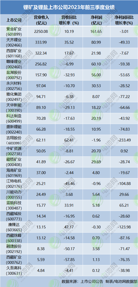 鋰礦及鋰鹽上市公司2023年前三季度業(yè)績