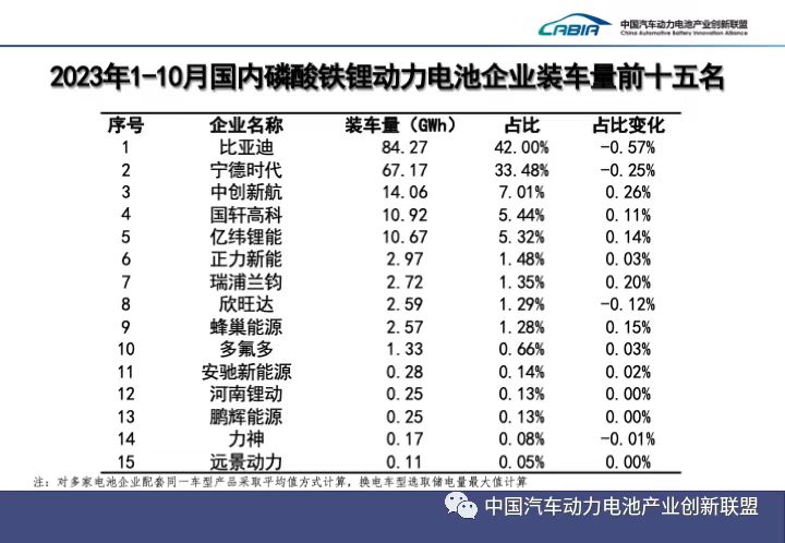 動力電池裝車量