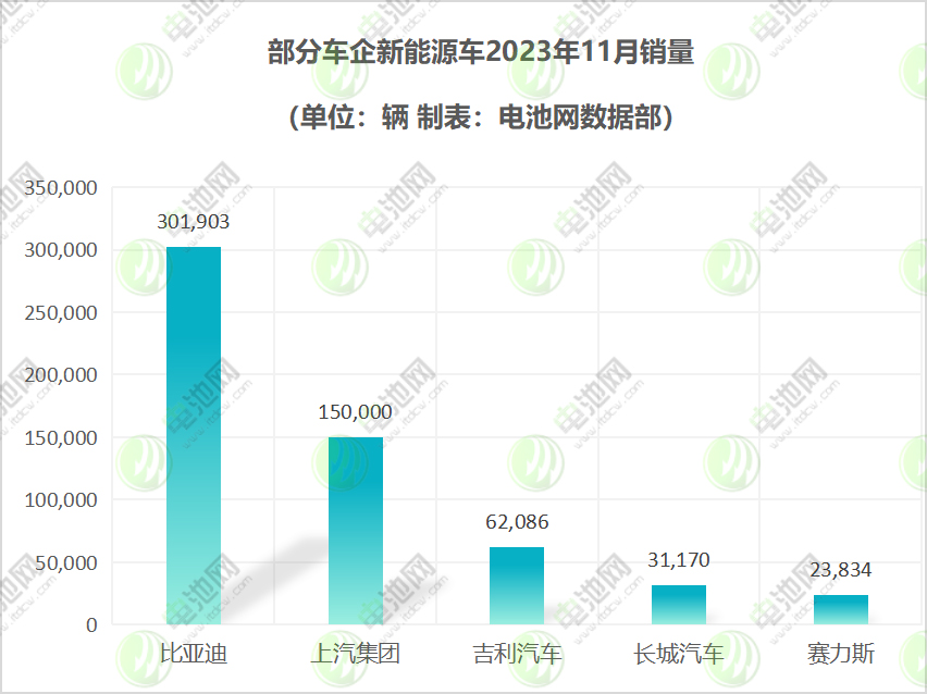 傳統車企新能源逐漸發力 部分汽車銷量差距一覽 傳統車企新能源逐漸發力 部分汽車銷量差距一覽