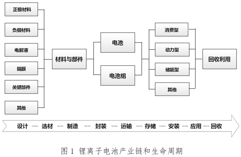 圖1 鋰離子電池產業鏈和生命周期