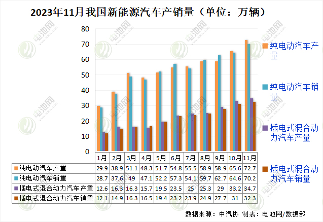 11月新能源汽車數(shù)據(jù)出爐！月度產銷首次雙超百萬輛