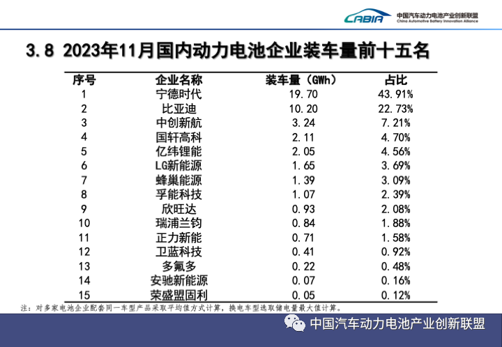11月我國動力電池裝車量近45GWh 動力和儲能電池合計出口18GWh 11月我國動力電池裝車量近45GWh 動力和儲能電池合計出口18GWh