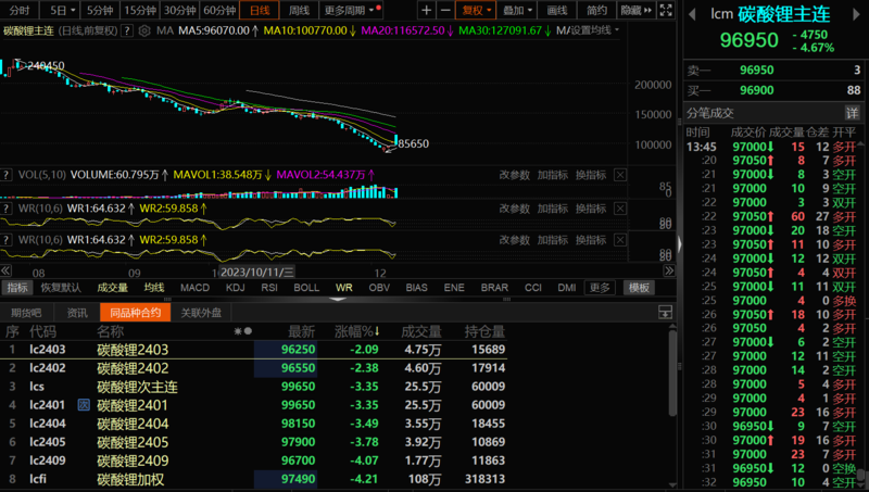 碳酸鋰期貨從近漲停到跌超5%！交割倉庫擴容影響多大？