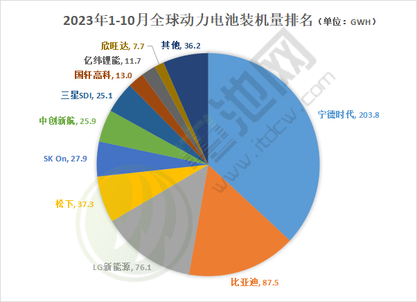2023年1-10月全球動力電池裝機量排名 2023年1-10月全球動力電池裝機量排名