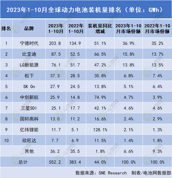 2023年1-10月全球動力電池裝機量排名 2023年1-10月全球動力電池裝機量排名
