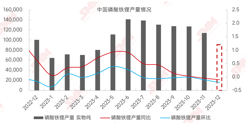 圖1：中國磷酸鐵鋰產量情況