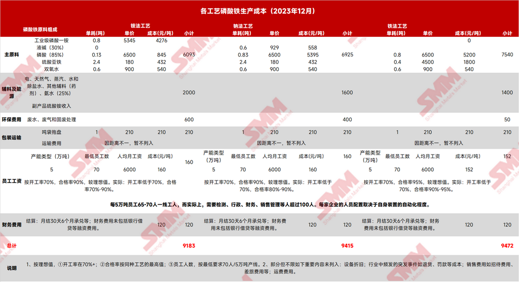 各工藝磷酸鐵生產成本（2023年12月）