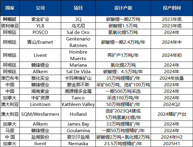 全球在建鋰鹽及鋰資源項目梳理（數據來源：公司公告、中糧期貨研究院）