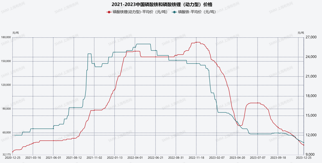 相比2022年差異極大 盤點2023年磷酸鐵鋰行業的十大現狀