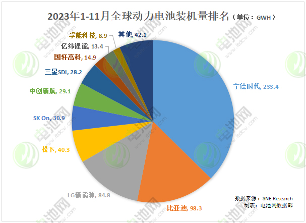 2023年1-11月全球動力電池裝機量TOP10企業