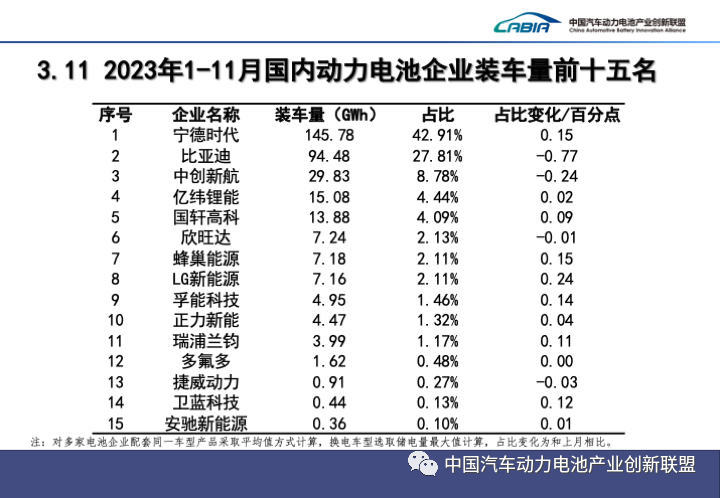 2023年1-11月，國內動力電池企業裝車量前十五名